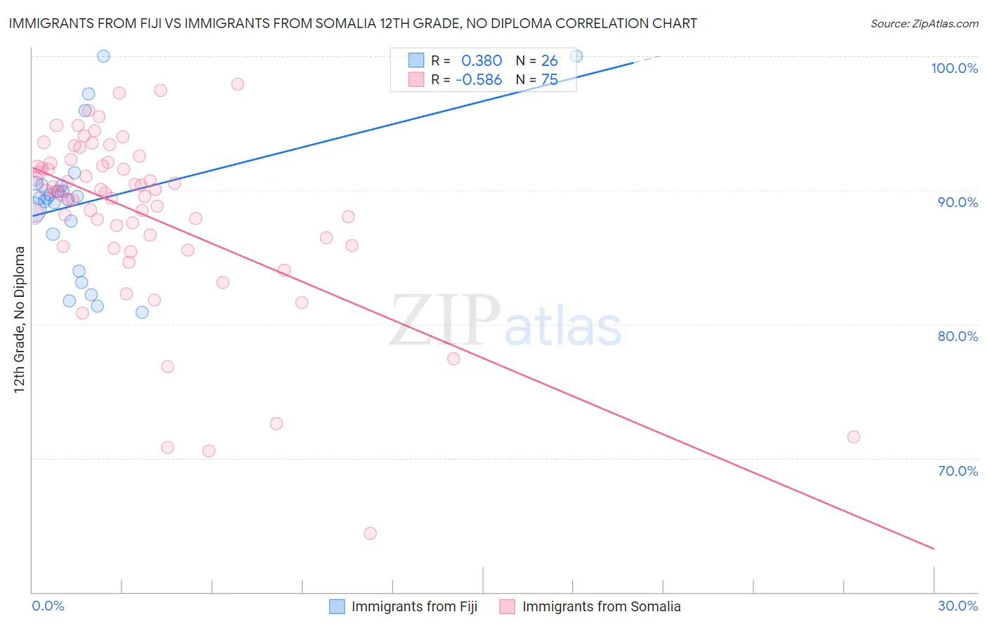 Immigrants from Fiji vs Immigrants from Somalia 12th Grade, No Diploma