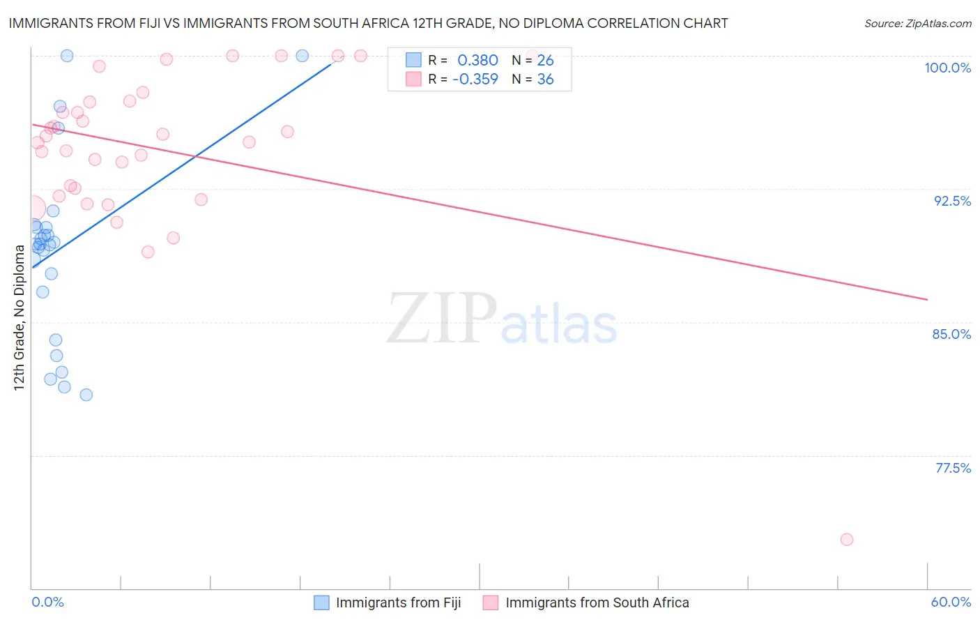 Immigrants from Fiji vs Immigrants from South Africa 12th Grade, No Diploma