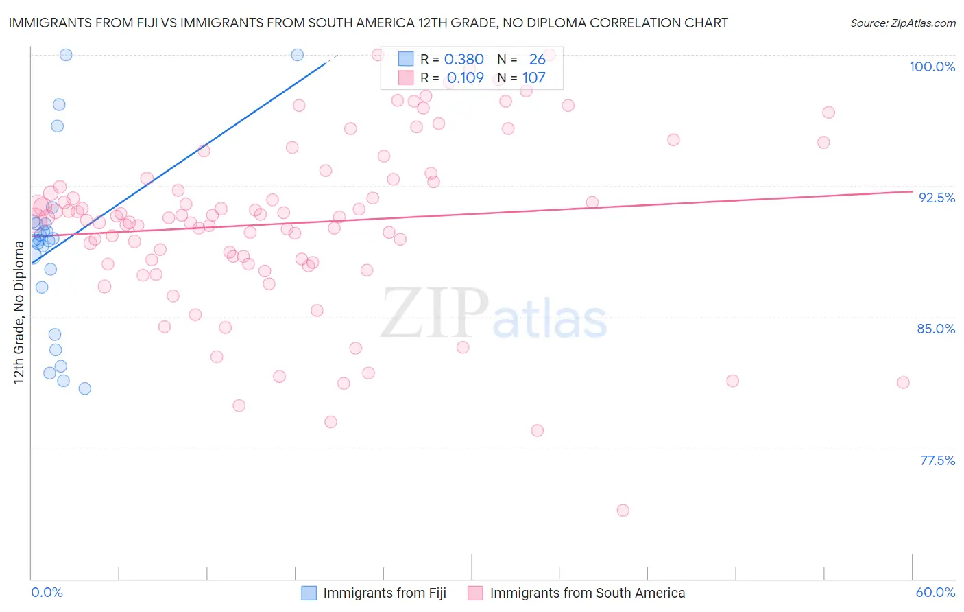 Immigrants from Fiji vs Immigrants from South America 12th Grade, No Diploma