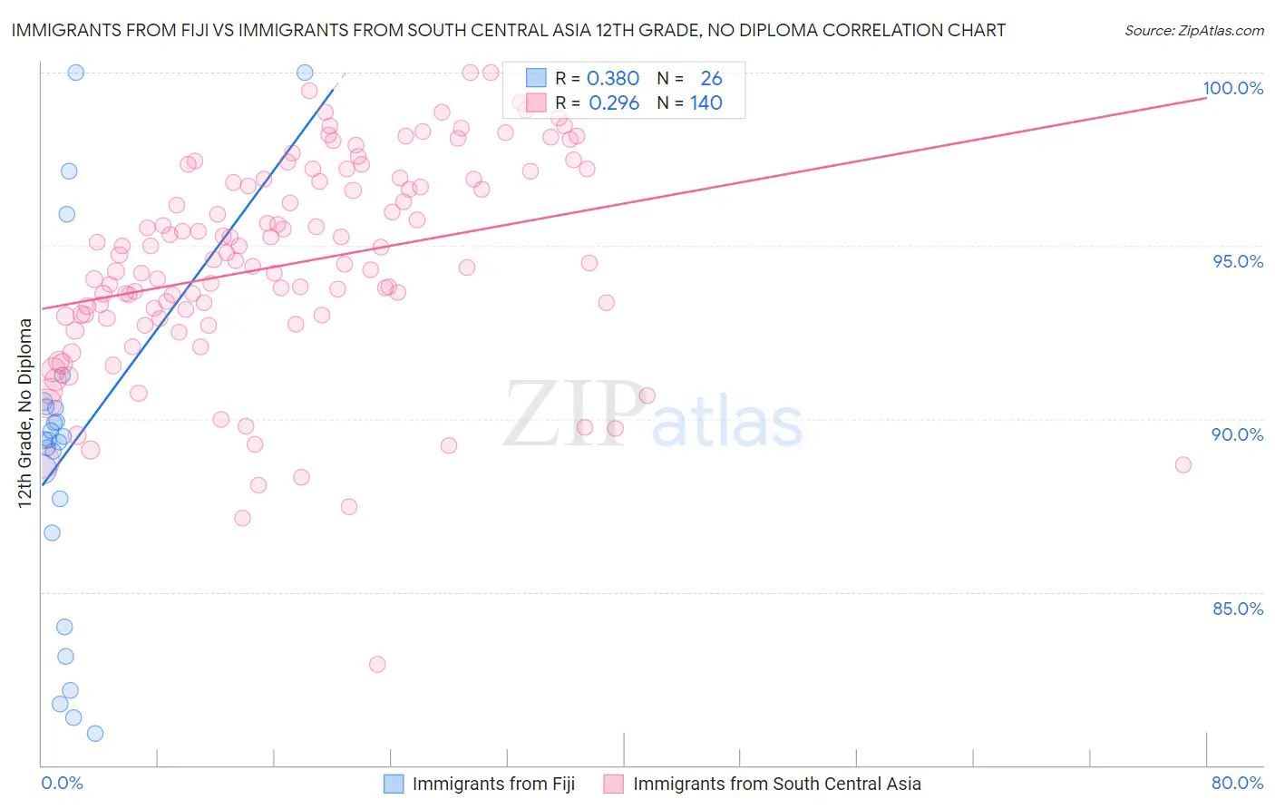 Immigrants from Fiji vs Immigrants from South Central Asia 12th Grade, No Diploma