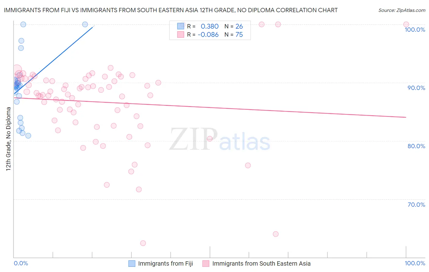 Immigrants from Fiji vs Immigrants from South Eastern Asia 12th Grade, No Diploma