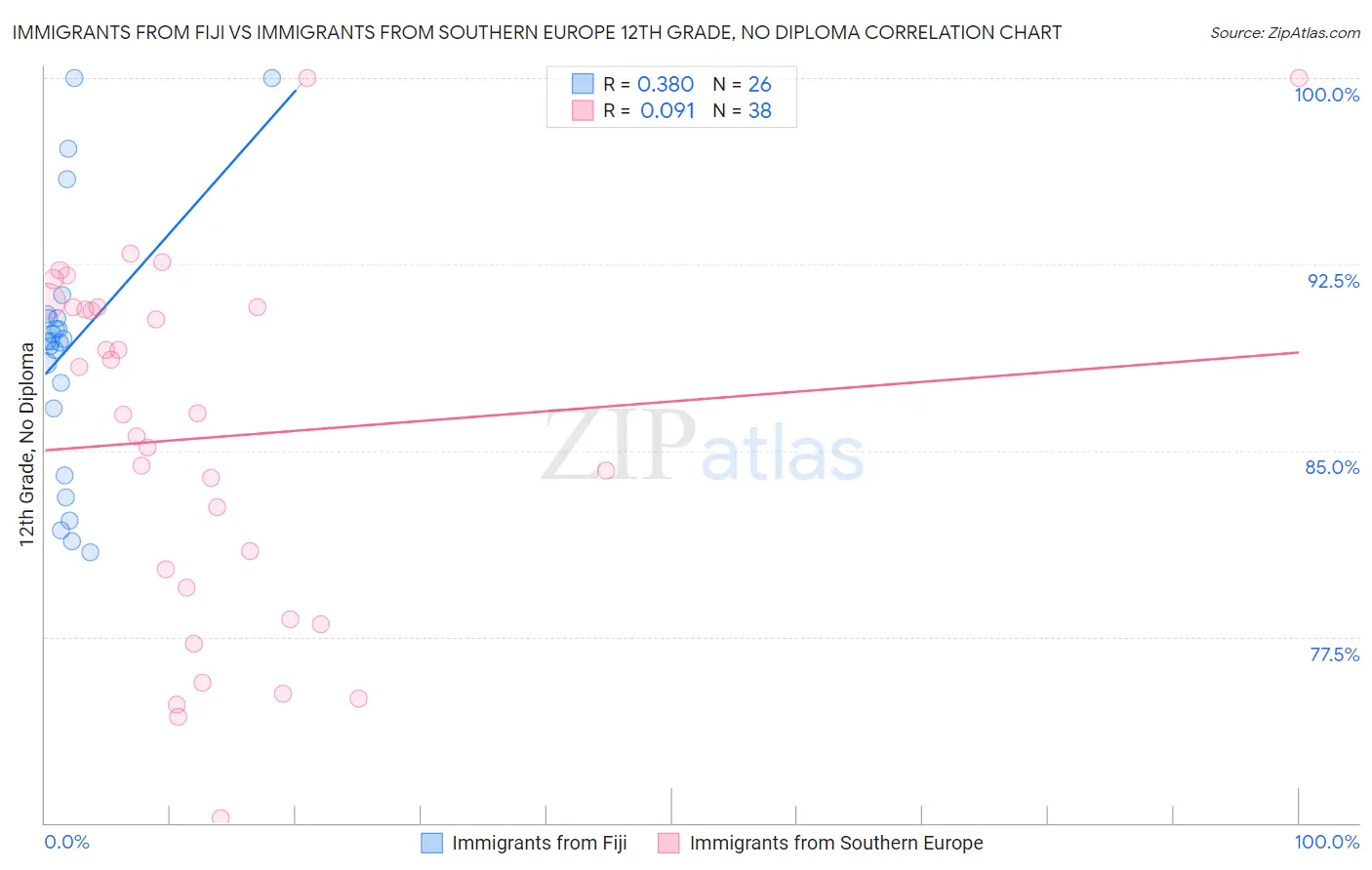 Immigrants from Fiji vs Immigrants from Southern Europe 12th Grade, No Diploma