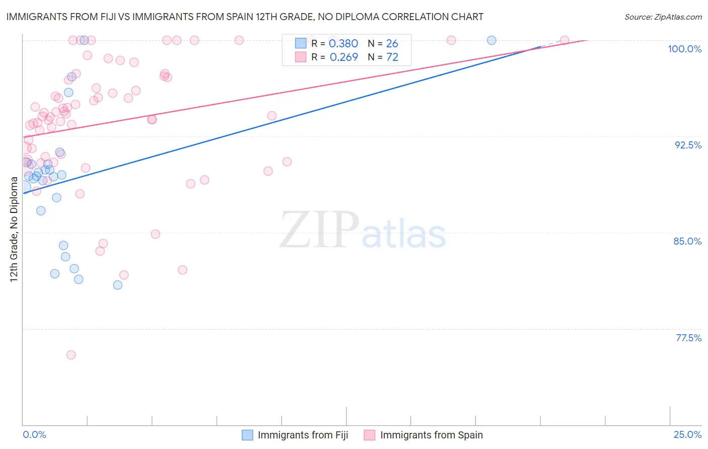 Immigrants from Fiji vs Immigrants from Spain 12th Grade, No Diploma