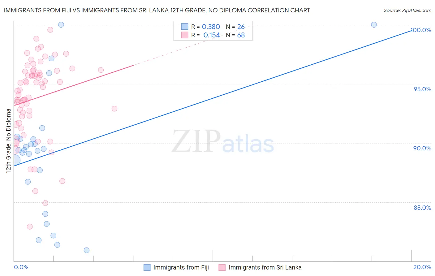 Immigrants from Fiji vs Immigrants from Sri Lanka 12th Grade, No Diploma