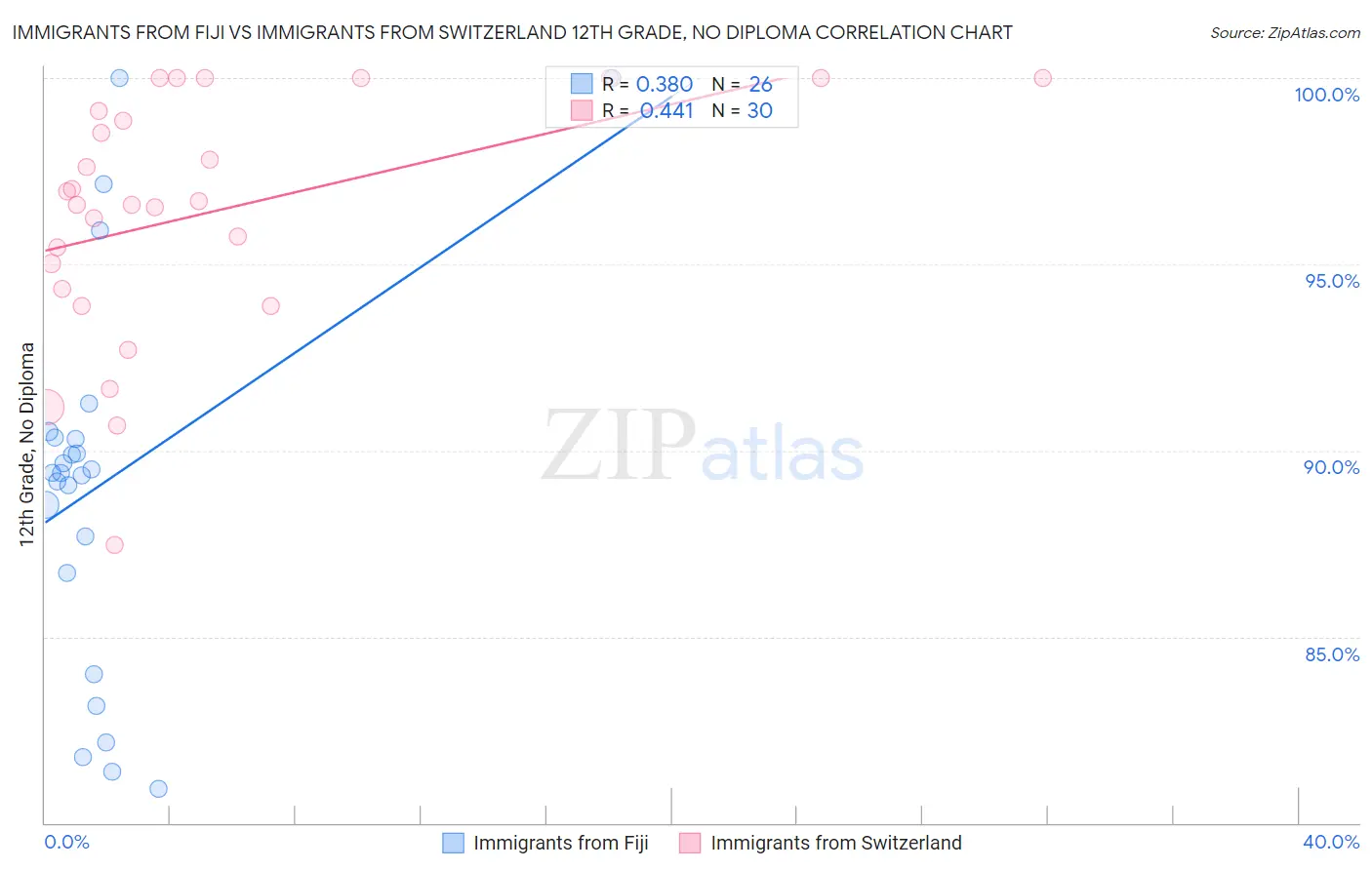 Immigrants from Fiji vs Immigrants from Switzerland 12th Grade, No Diploma
