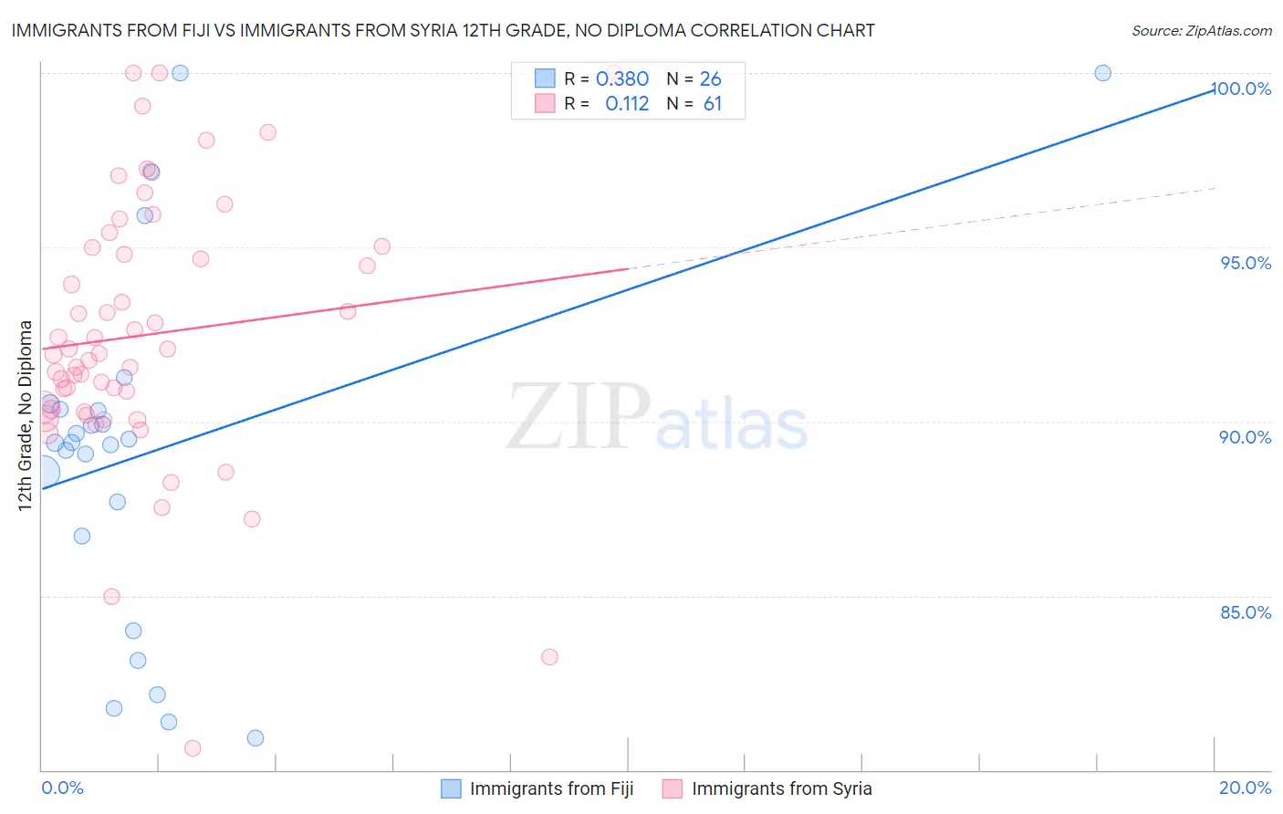 Immigrants from Fiji vs Immigrants from Syria 12th Grade, No Diploma