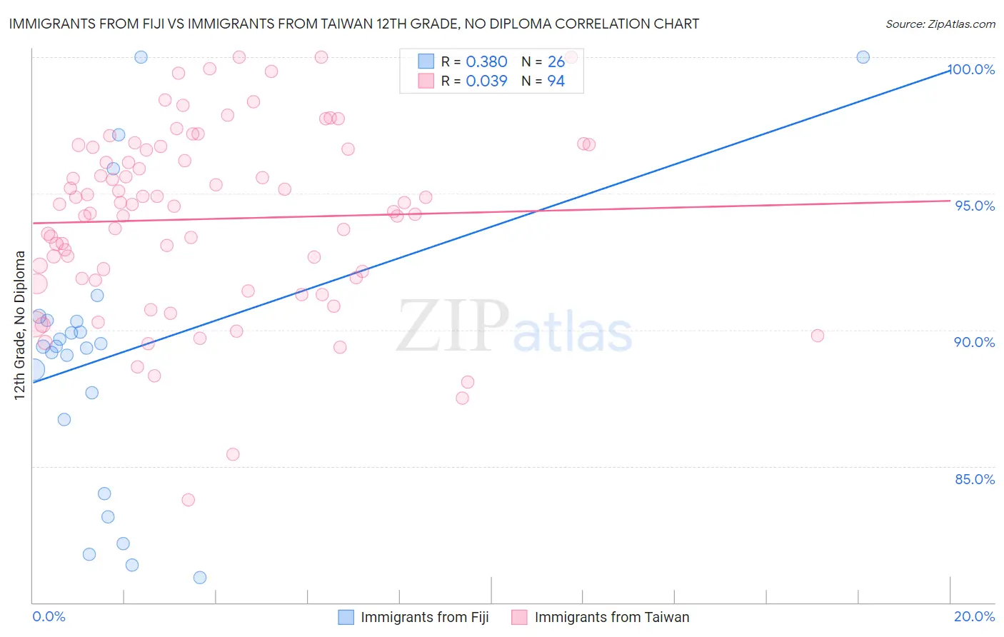 Immigrants from Fiji vs Immigrants from Taiwan 12th Grade, No Diploma