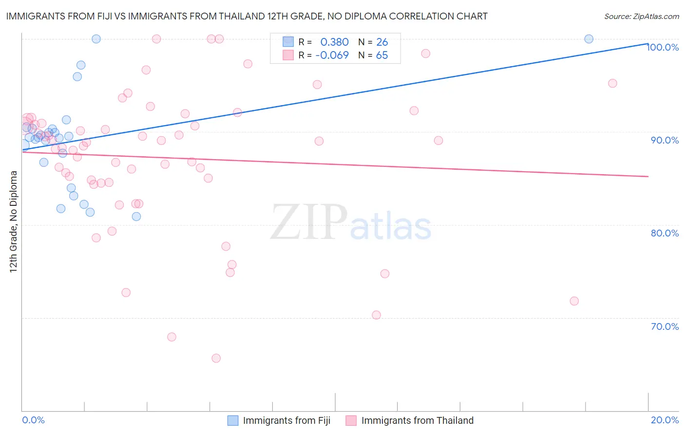 Immigrants from Fiji vs Immigrants from Thailand 12th Grade, No Diploma