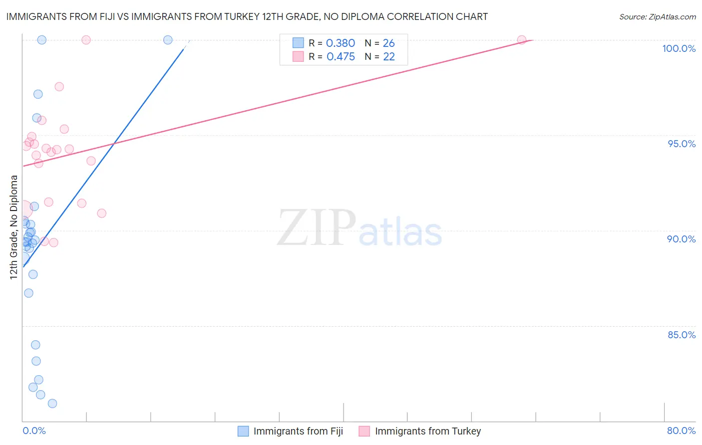 Immigrants from Fiji vs Immigrants from Turkey 12th Grade, No Diploma