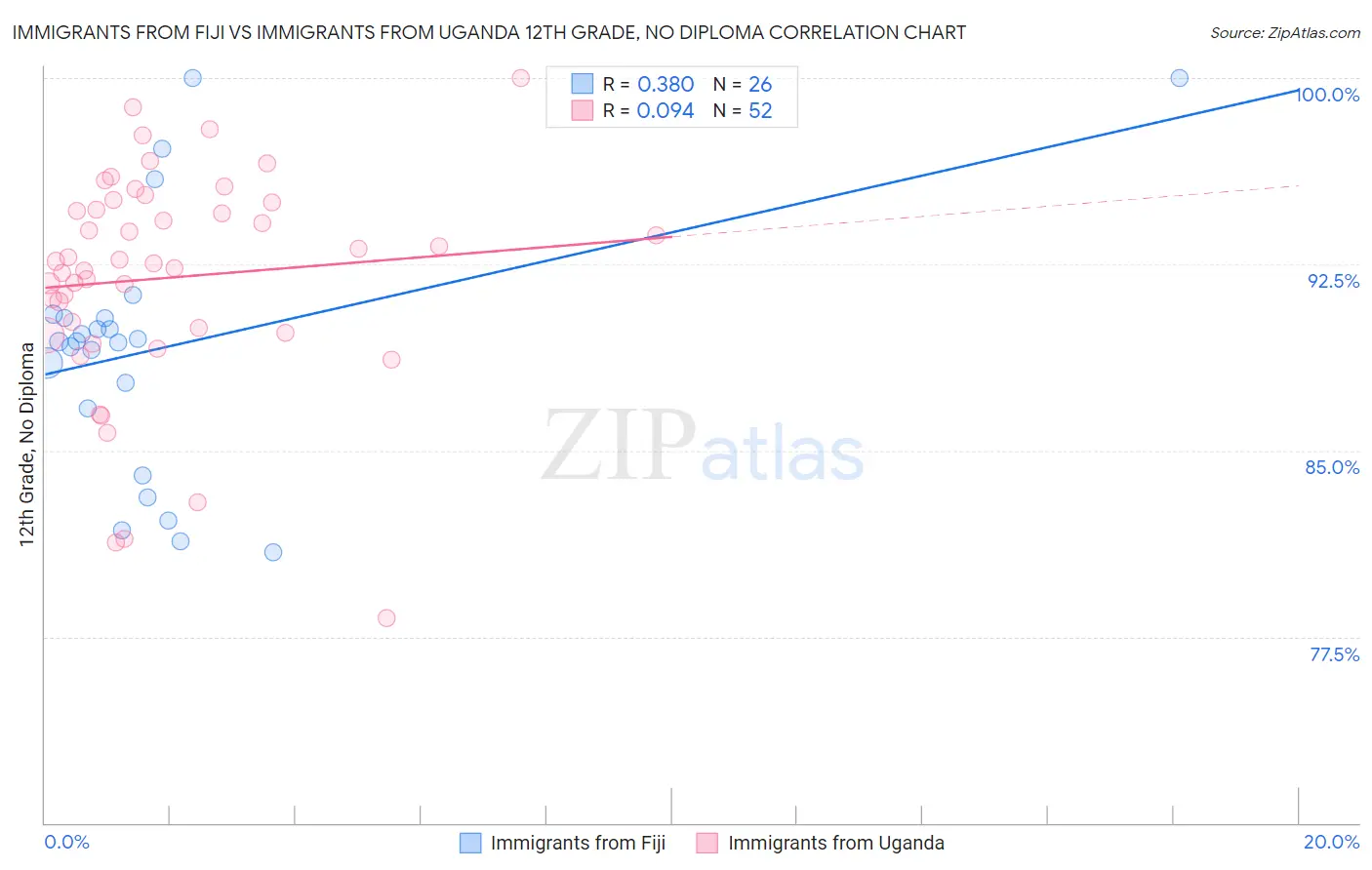 Immigrants from Fiji vs Immigrants from Uganda 12th Grade, No Diploma