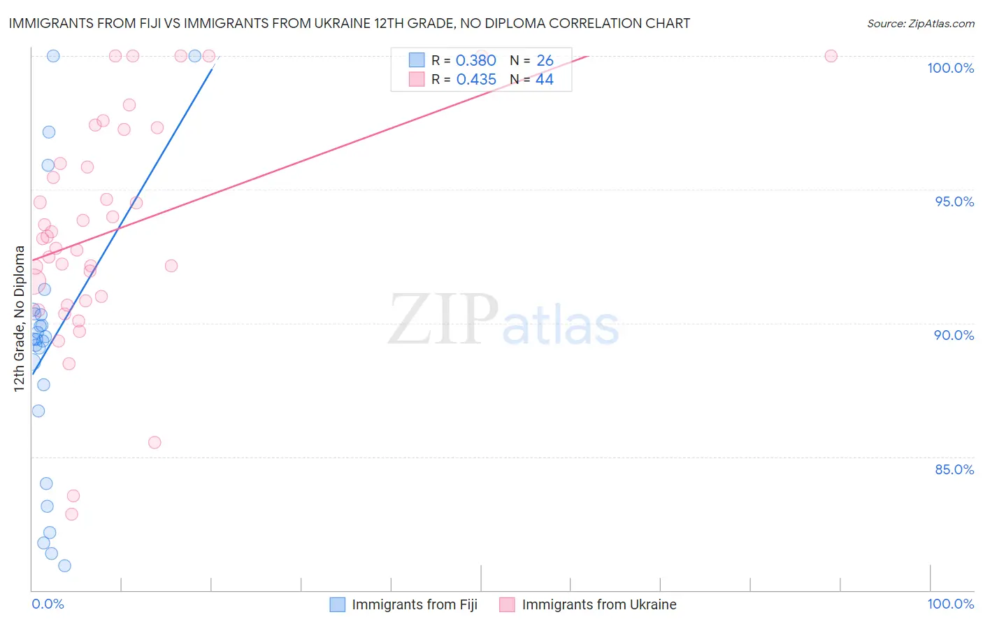 Immigrants from Fiji vs Immigrants from Ukraine 12th Grade, No Diploma