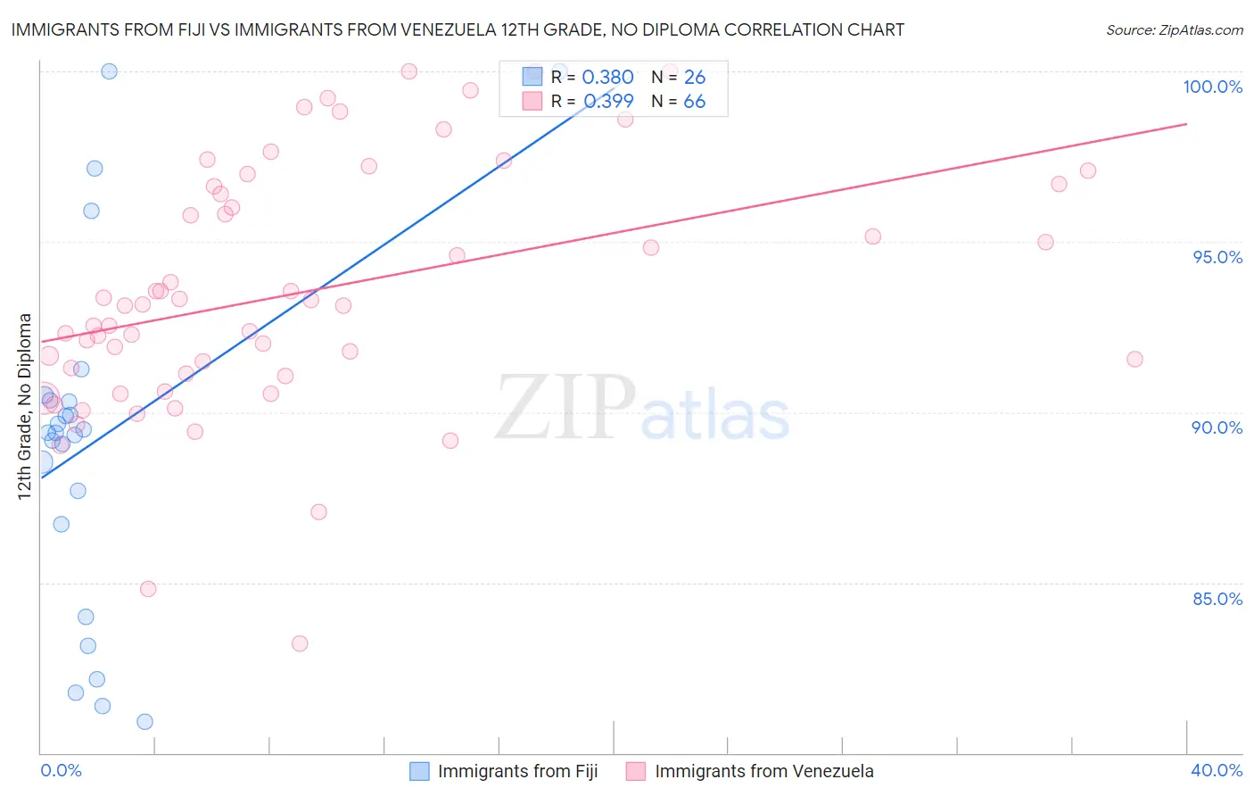 Immigrants from Fiji vs Immigrants from Venezuela 12th Grade, No Diploma