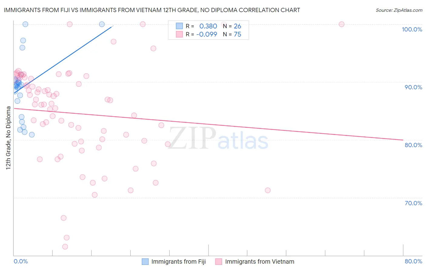 Immigrants from Fiji vs Immigrants from Vietnam 12th Grade, No Diploma
