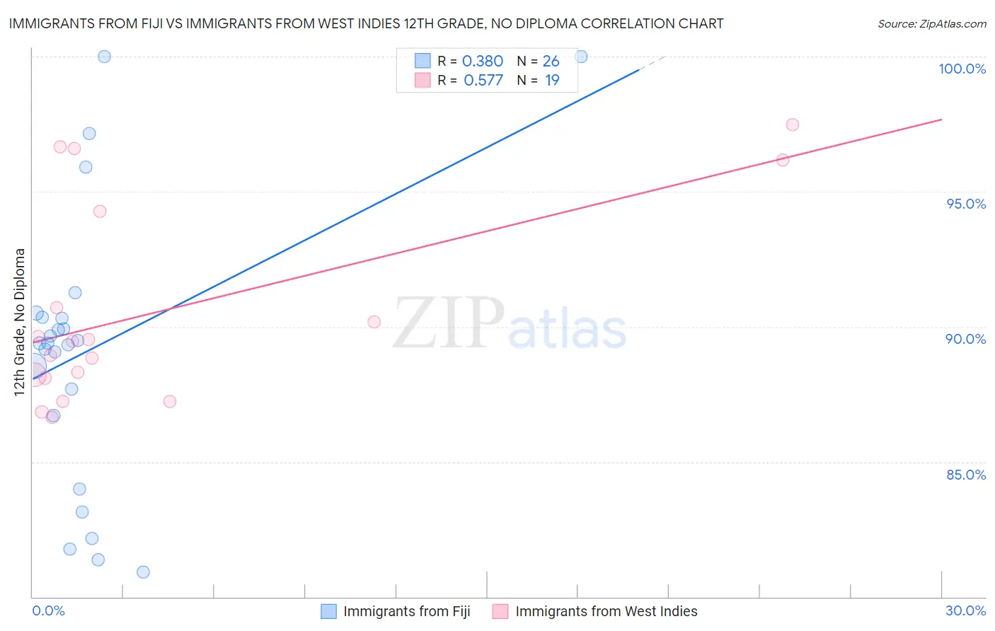 Immigrants from Fiji vs Immigrants from West Indies 12th Grade, No Diploma
