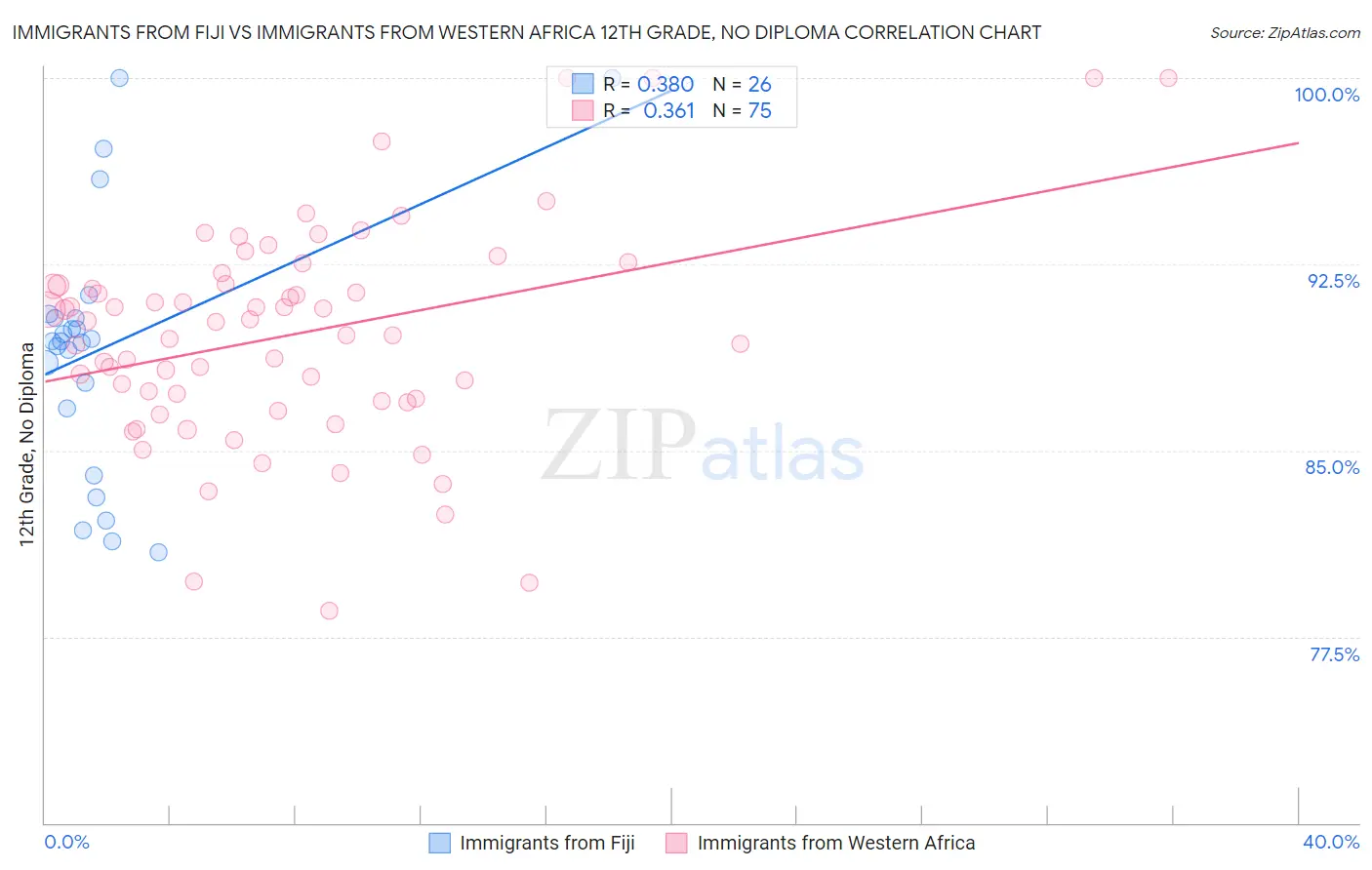 Immigrants from Fiji vs Immigrants from Western Africa 12th Grade, No Diploma