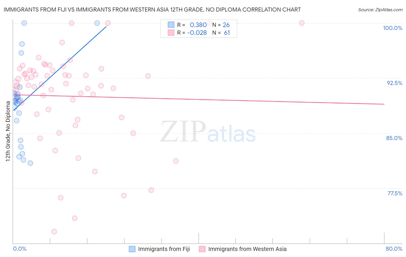 Immigrants from Fiji vs Immigrants from Western Asia 12th Grade, No Diploma