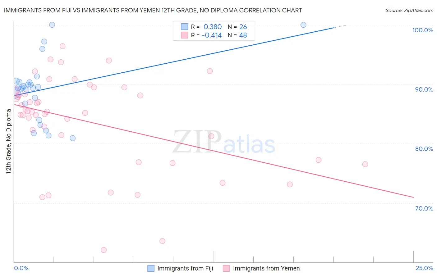 Immigrants from Fiji vs Immigrants from Yemen 12th Grade, No Diploma
