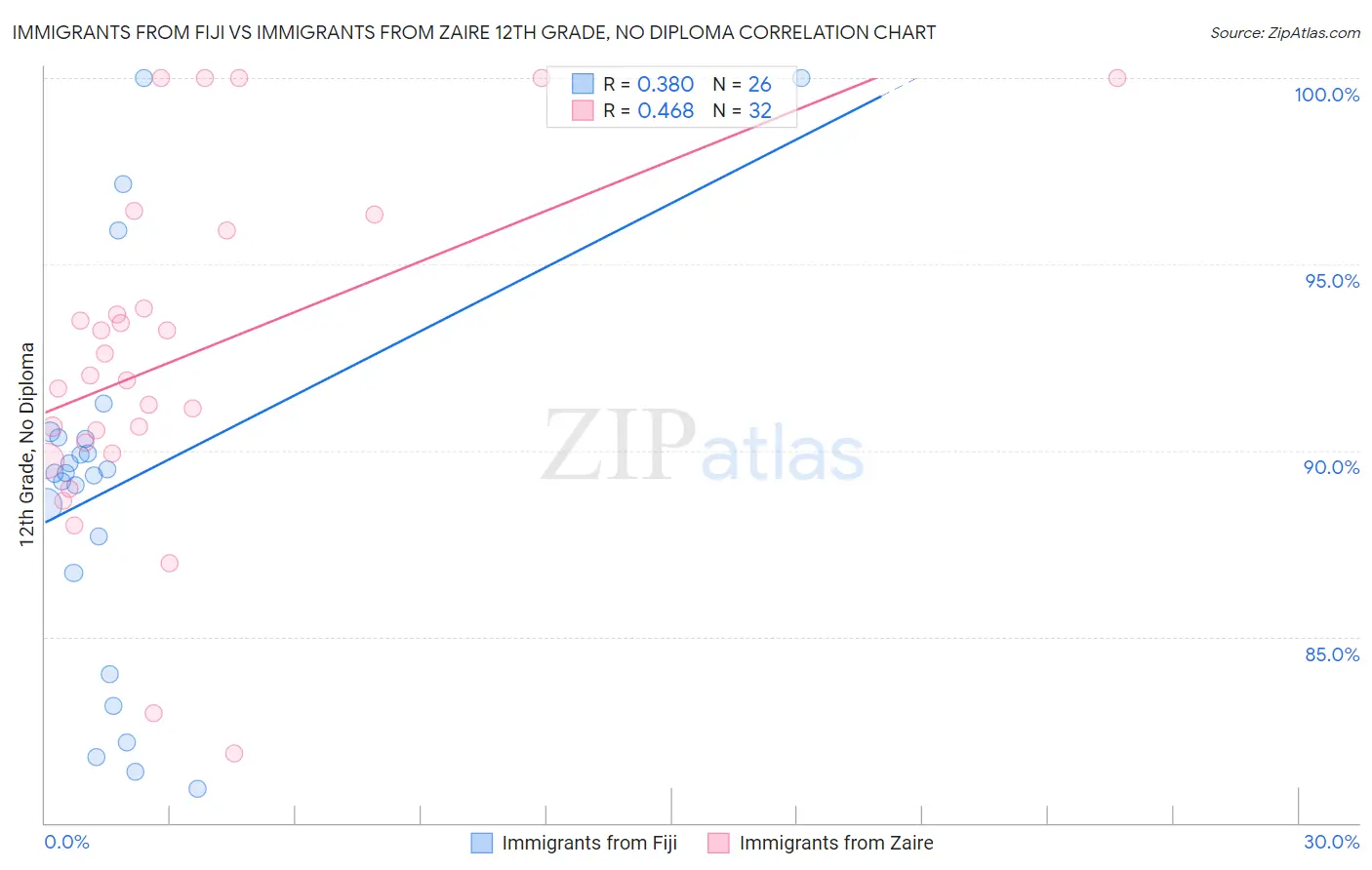Immigrants from Fiji vs Immigrants from Zaire 12th Grade, No Diploma