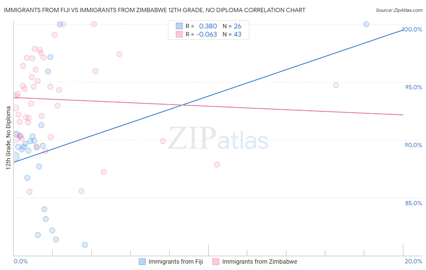 Immigrants from Fiji vs Immigrants from Zimbabwe 12th Grade, No Diploma