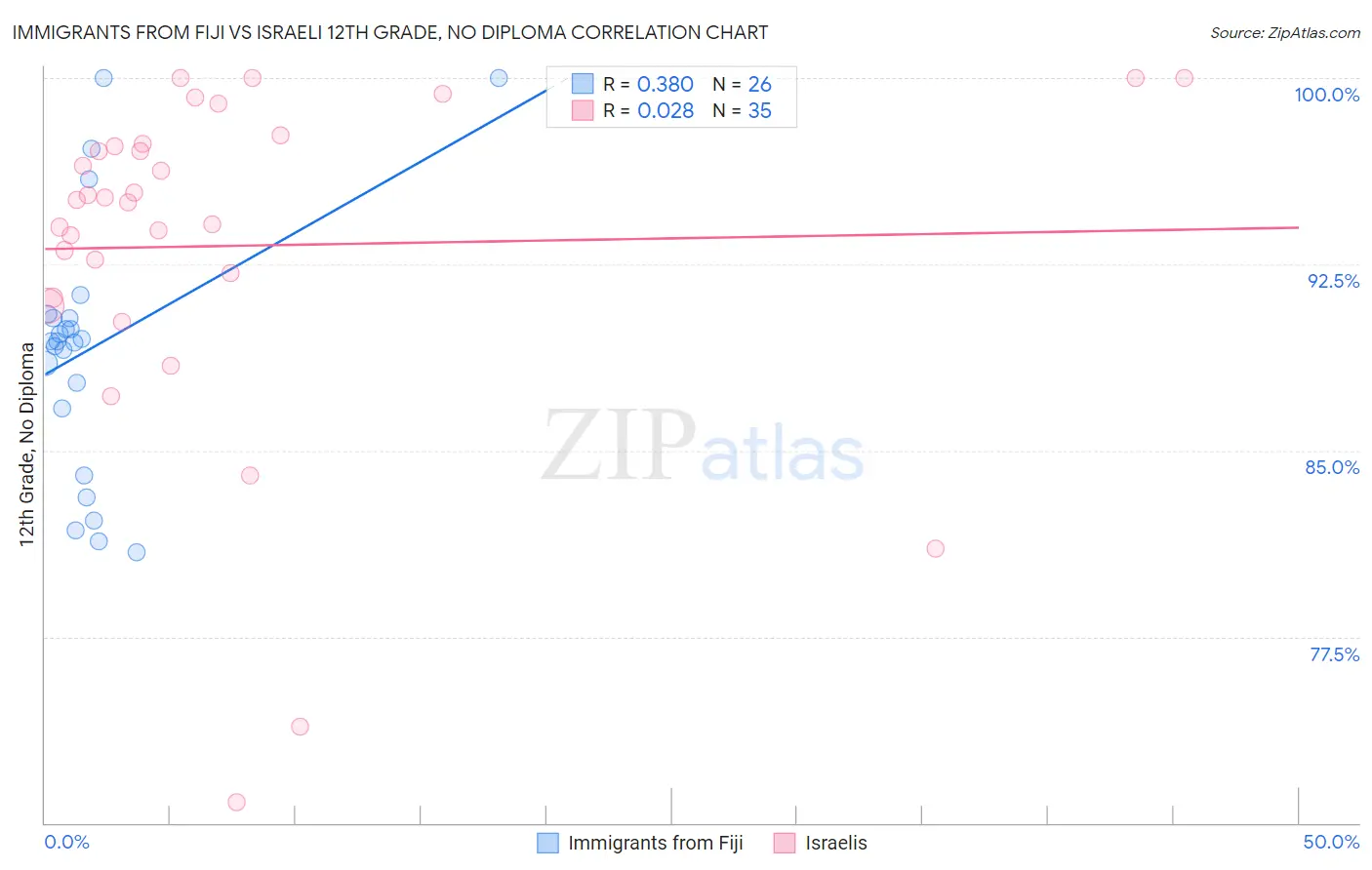 Immigrants from Fiji vs Israeli 12th Grade, No Diploma