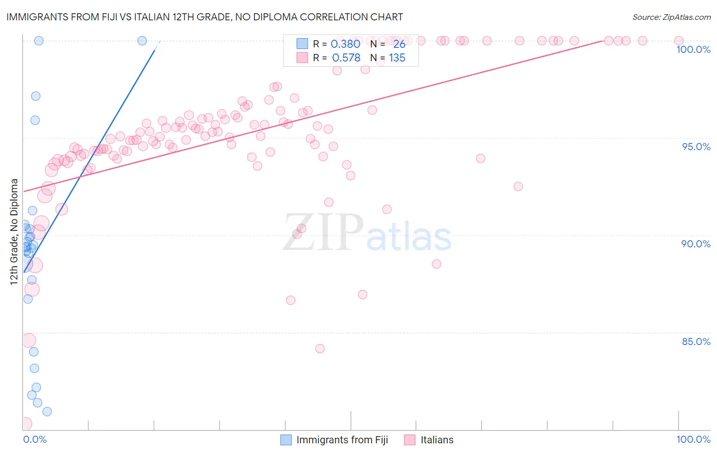 Immigrants from Fiji vs Italian 12th Grade, No Diploma