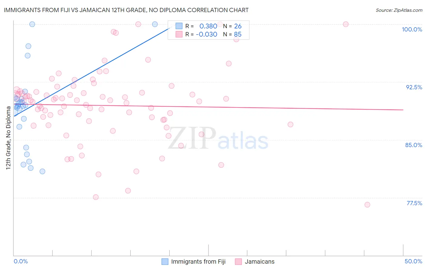 Immigrants from Fiji vs Jamaican 12th Grade, No Diploma