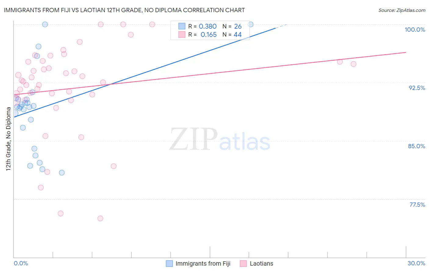 Immigrants from Fiji vs Laotian 12th Grade, No Diploma