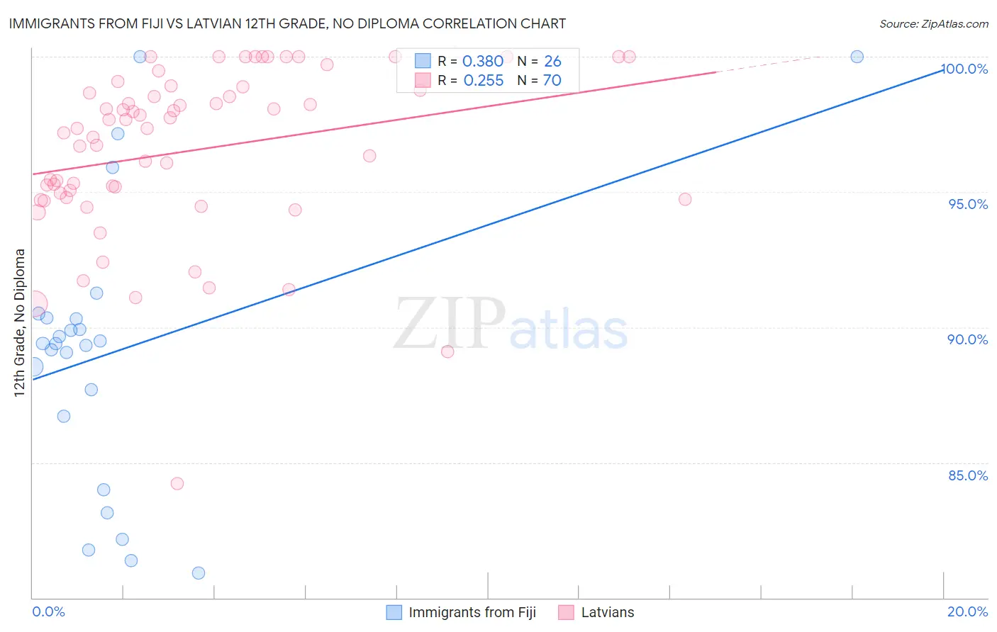 Immigrants from Fiji vs Latvian 12th Grade, No Diploma