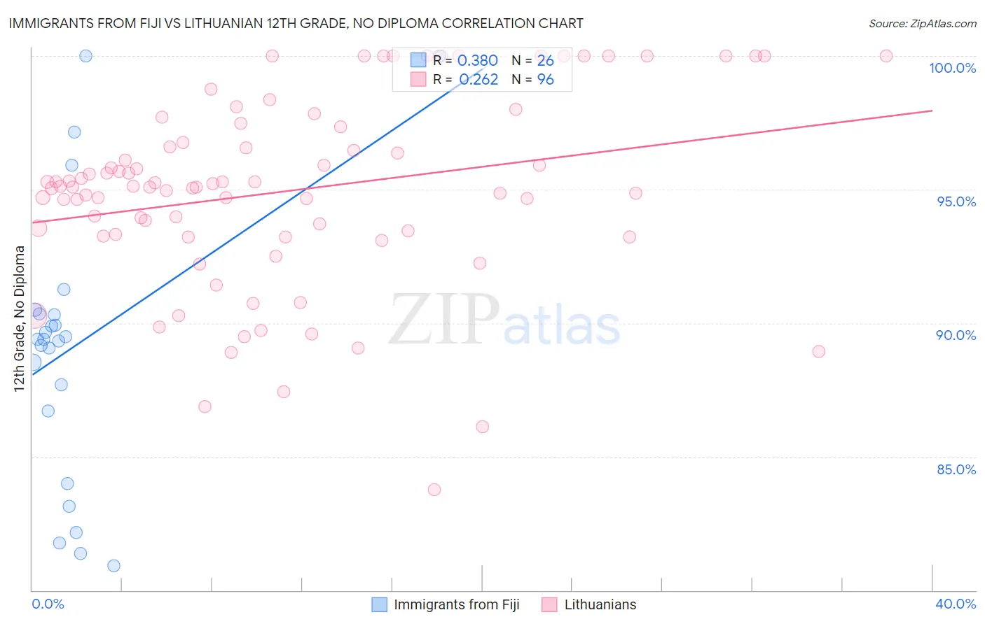 Immigrants from Fiji vs Lithuanian 12th Grade, No Diploma
