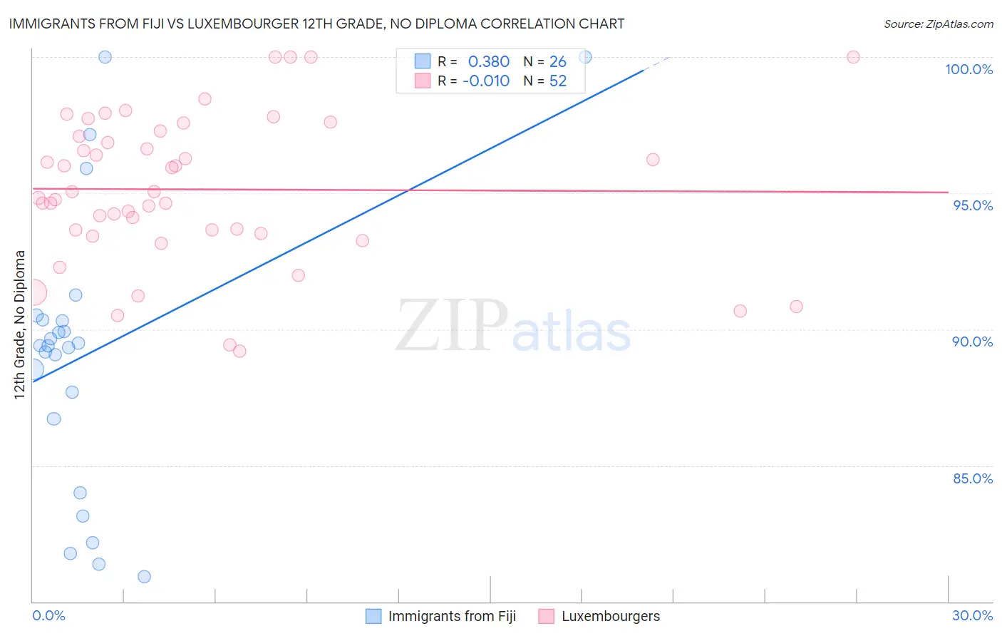 Immigrants from Fiji vs Luxembourger 12th Grade, No Diploma