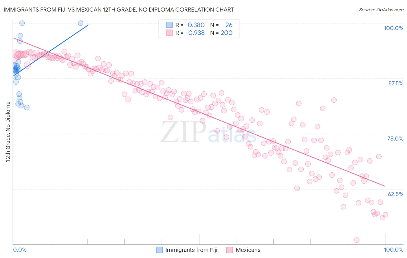 Immigrants from Fiji vs Mexican 12th Grade, No Diploma