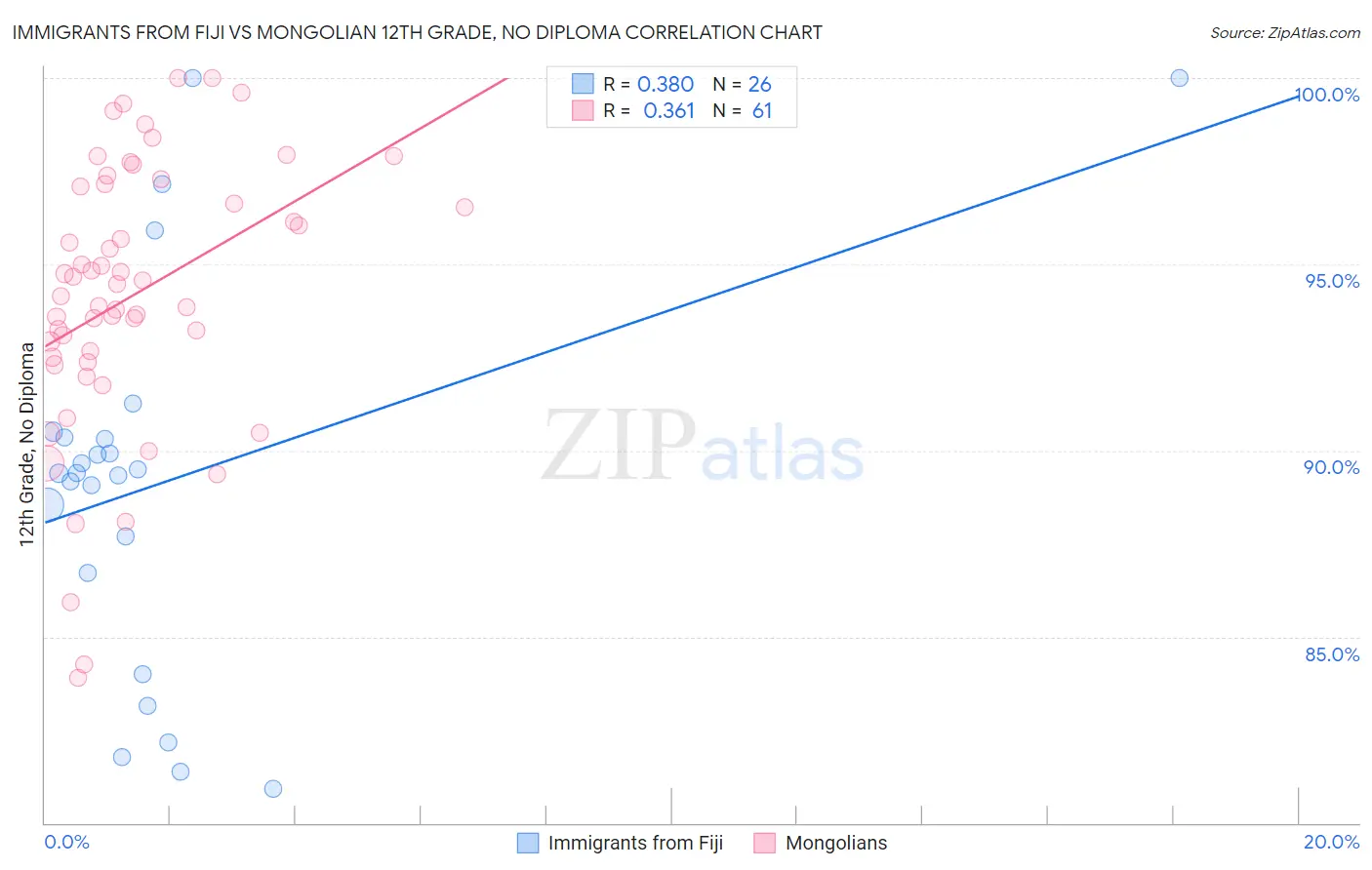 Immigrants from Fiji vs Mongolian 12th Grade, No Diploma