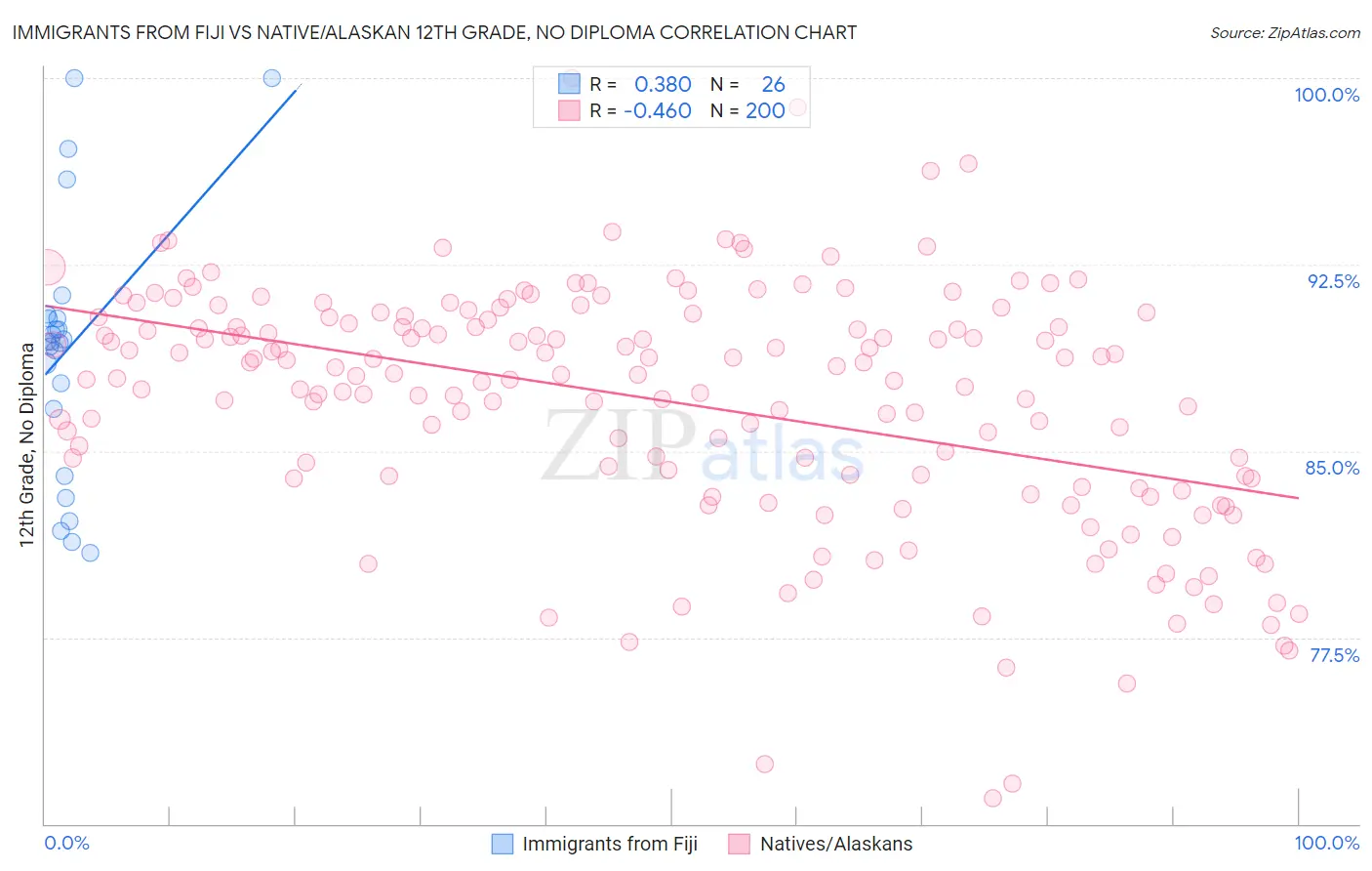 Immigrants from Fiji vs Native/Alaskan 12th Grade, No Diploma