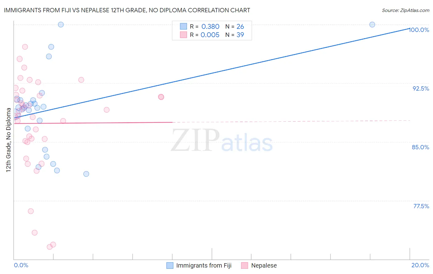 Immigrants from Fiji vs Nepalese 12th Grade, No Diploma