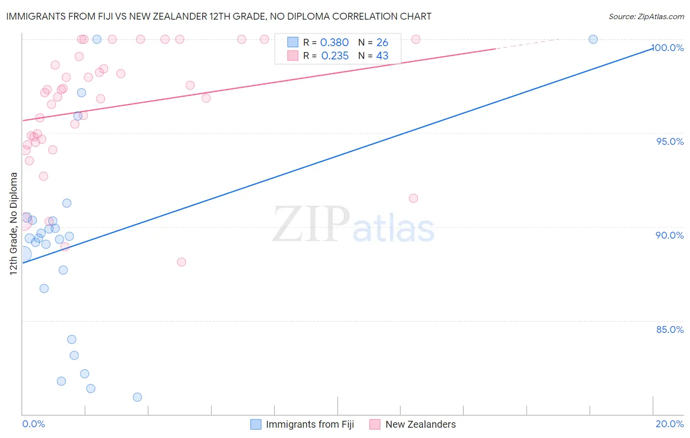 Immigrants from Fiji vs New Zealander 12th Grade, No Diploma