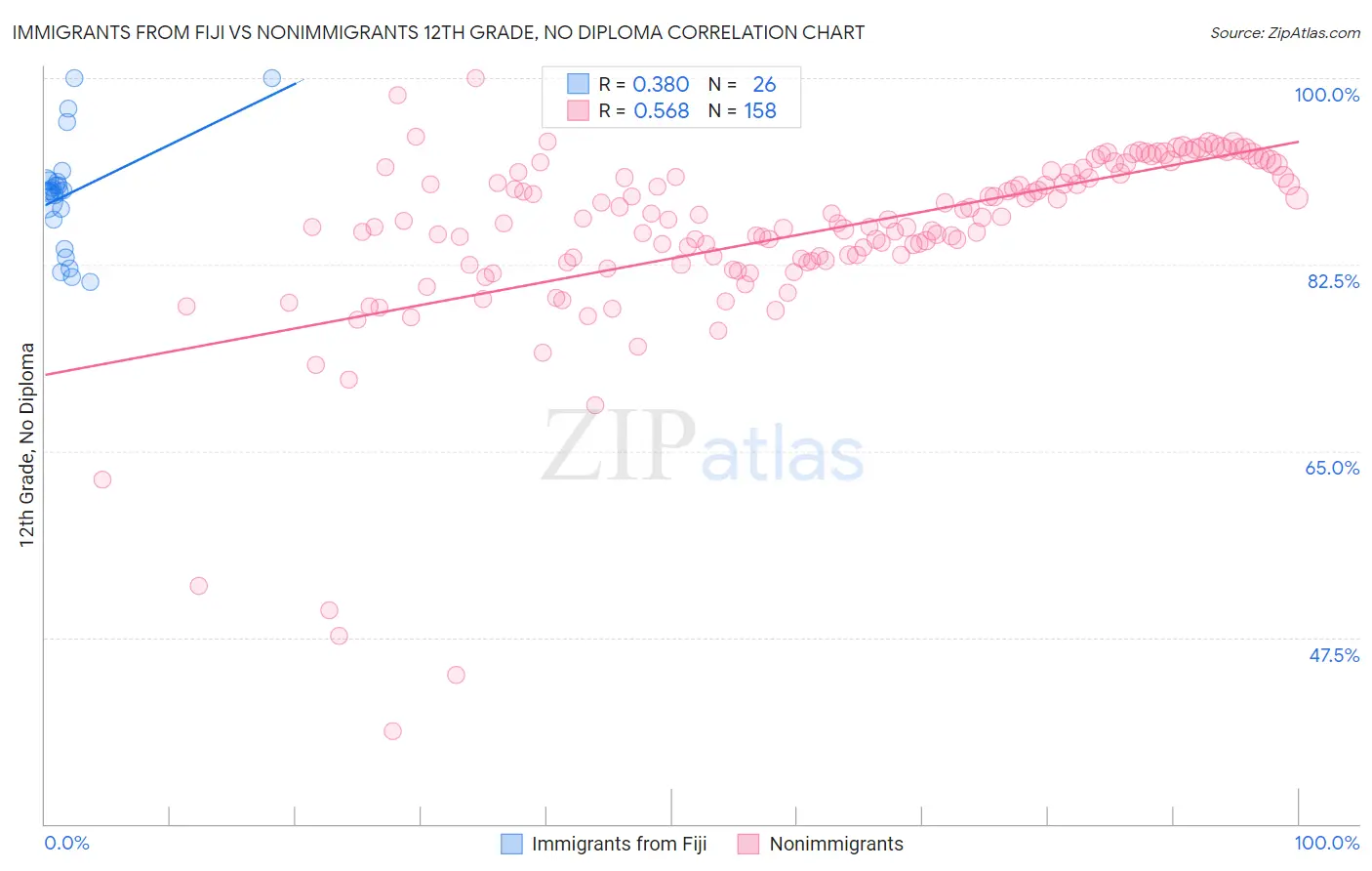 Immigrants from Fiji vs Nonimmigrants 12th Grade, No Diploma