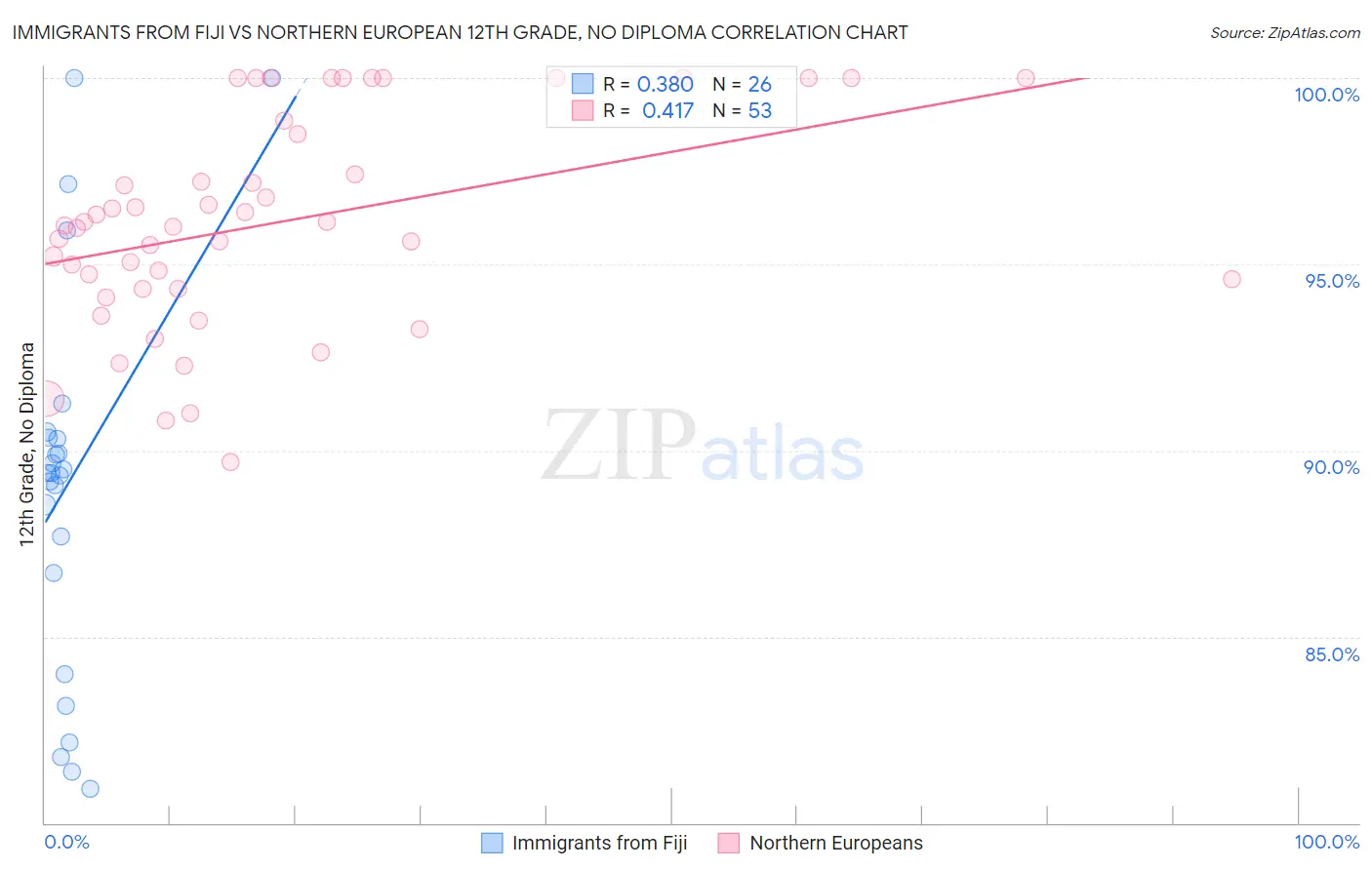 Immigrants from Fiji vs Northern European 12th Grade, No Diploma