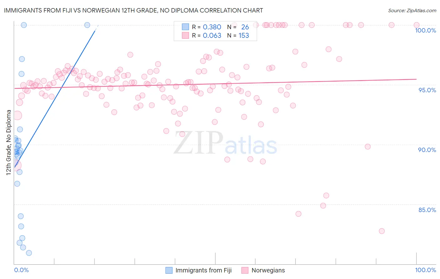 Immigrants from Fiji vs Norwegian 12th Grade, No Diploma