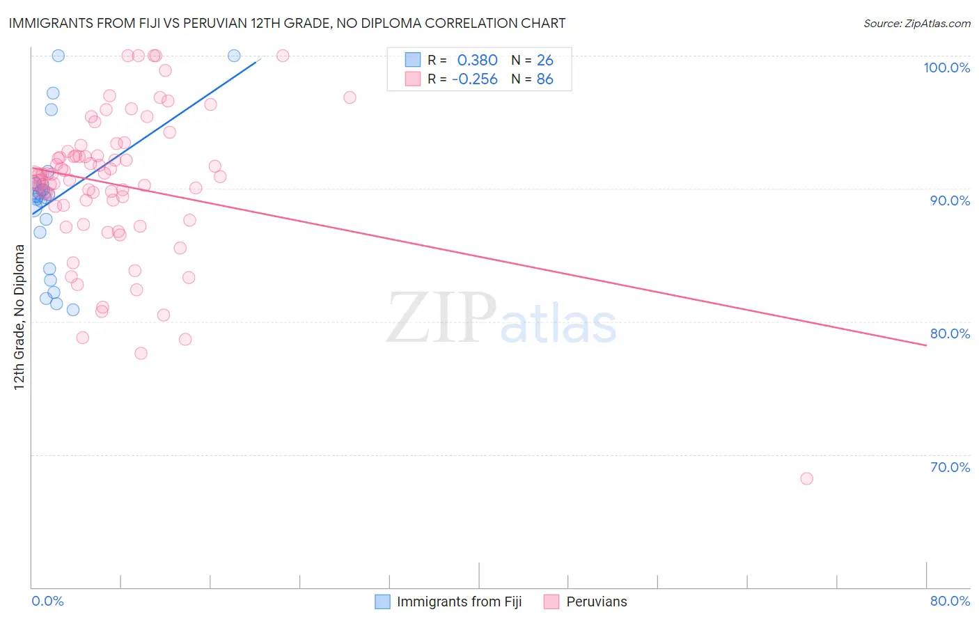 Immigrants from Fiji vs Peruvian 12th Grade, No Diploma