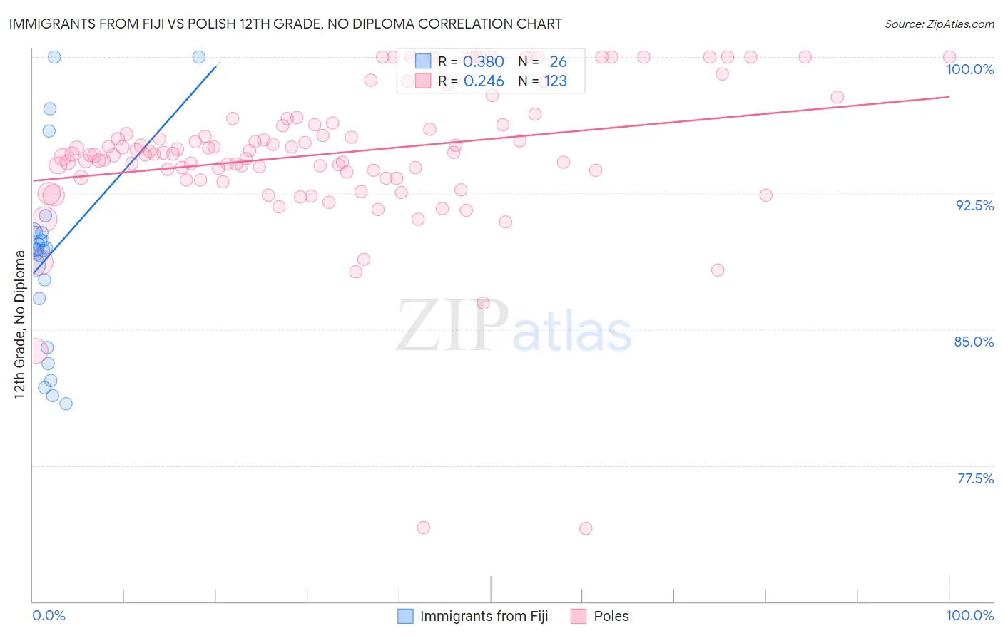 Immigrants from Fiji vs Polish 12th Grade, No Diploma