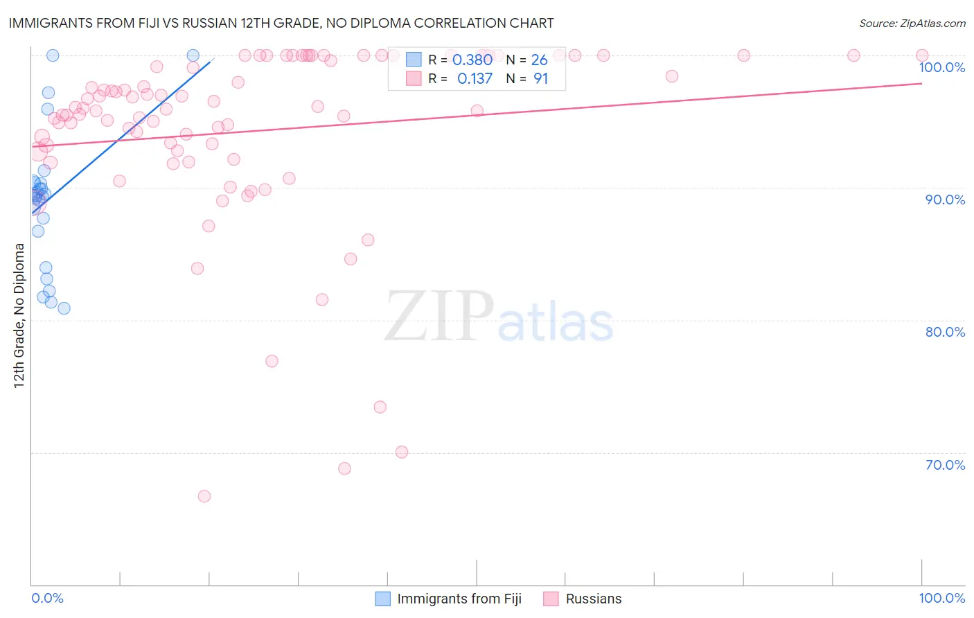 Immigrants from Fiji vs Russian 12th Grade, No Diploma