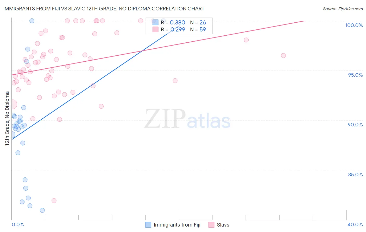 Immigrants from Fiji vs Slavic 12th Grade, No Diploma