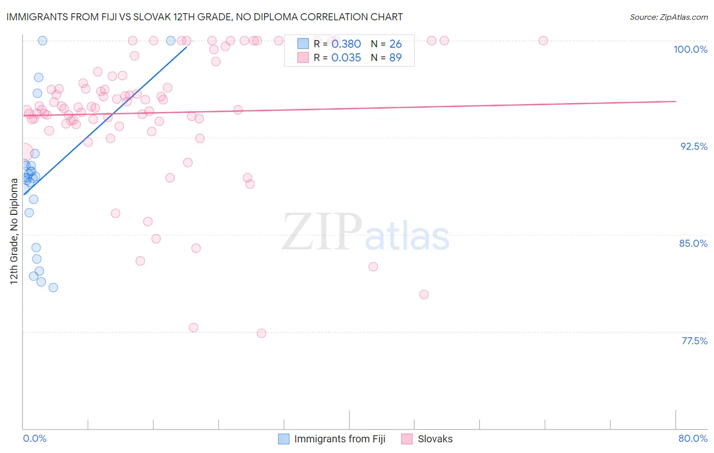 Immigrants from Fiji vs Slovak 12th Grade, No Diploma