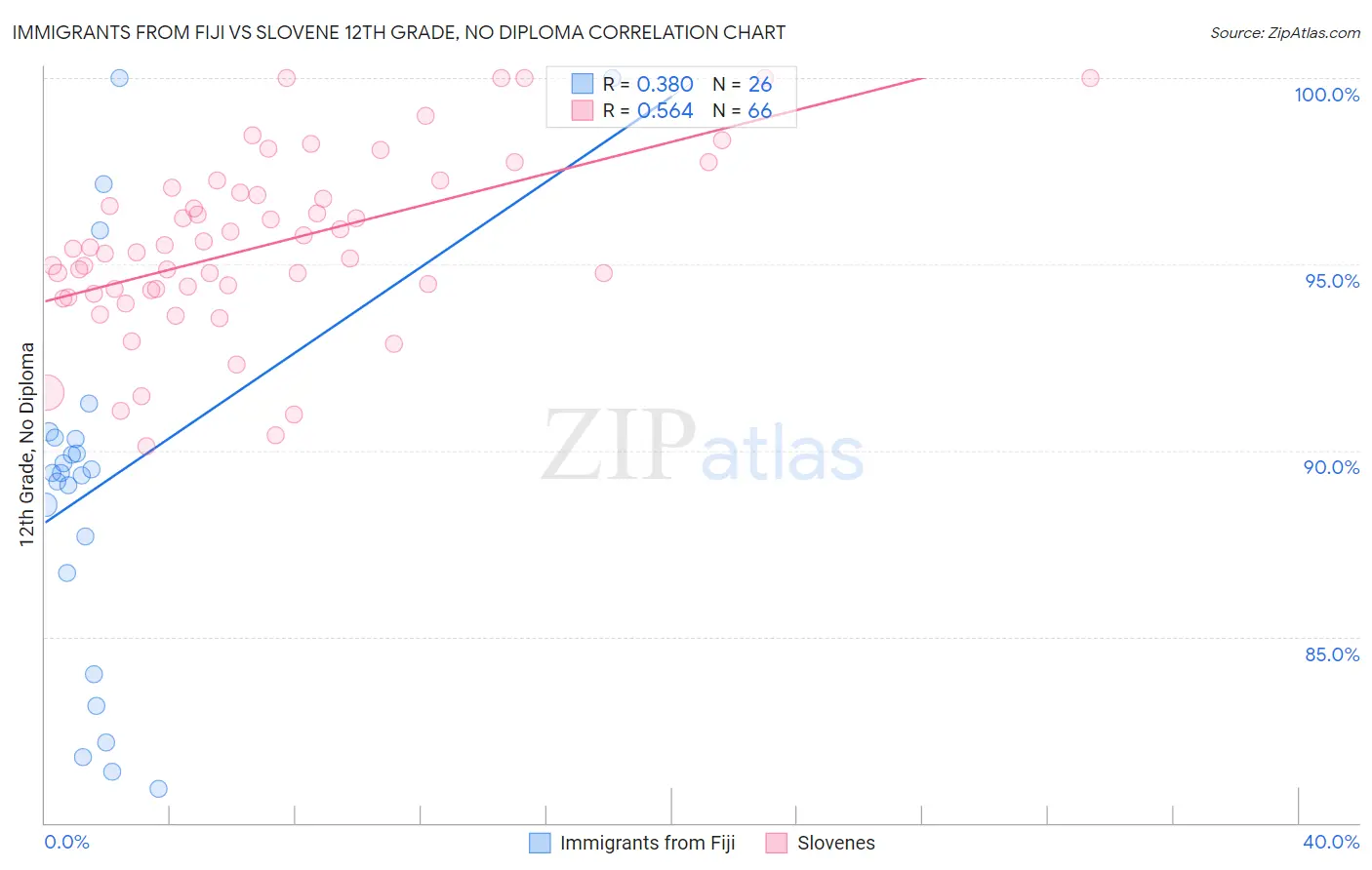 Immigrants from Fiji vs Slovene 12th Grade, No Diploma