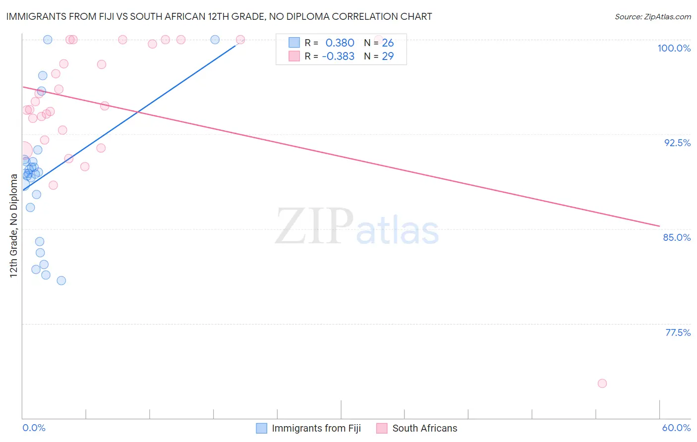 Immigrants from Fiji vs South African 12th Grade, No Diploma