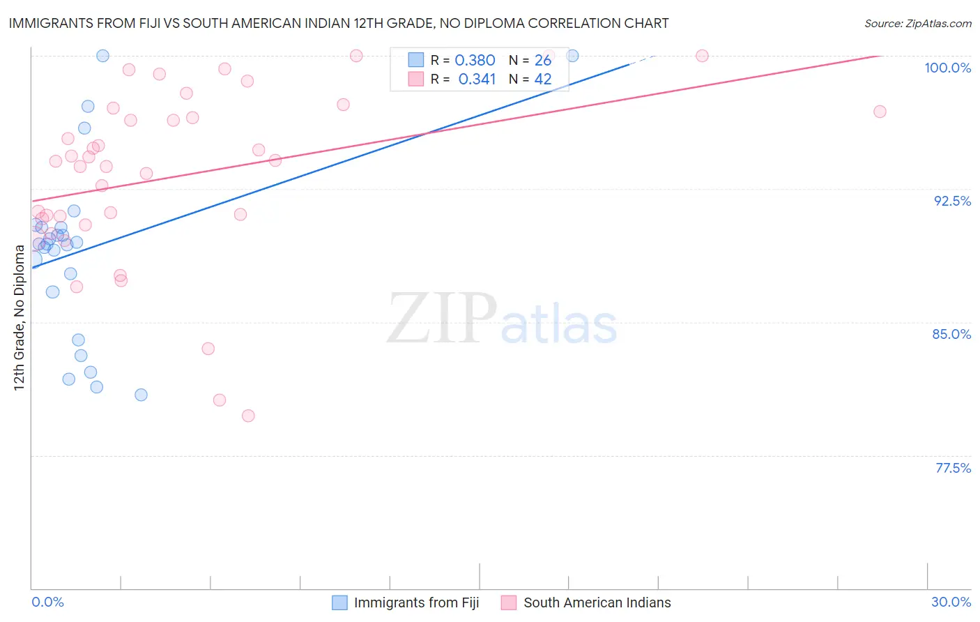Immigrants from Fiji vs South American Indian 12th Grade, No Diploma