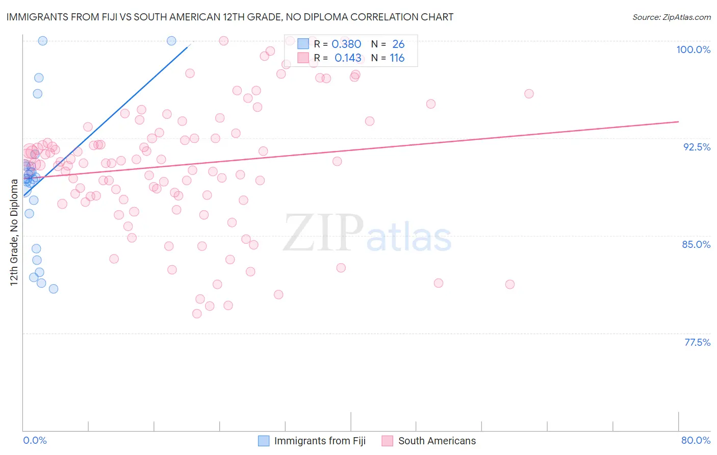 Immigrants from Fiji vs South American 12th Grade, No Diploma