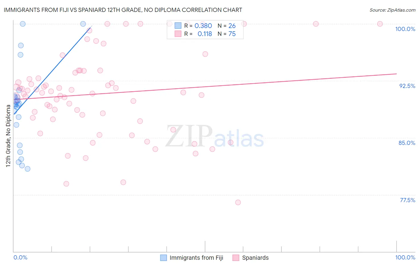 Immigrants from Fiji vs Spaniard 12th Grade, No Diploma
