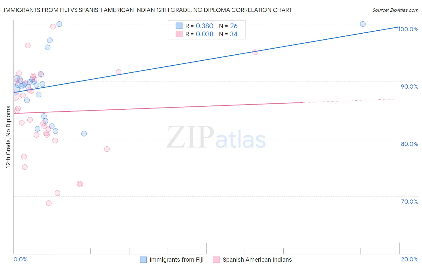 Immigrants from Fiji vs Spanish American Indian 12th Grade, No Diploma