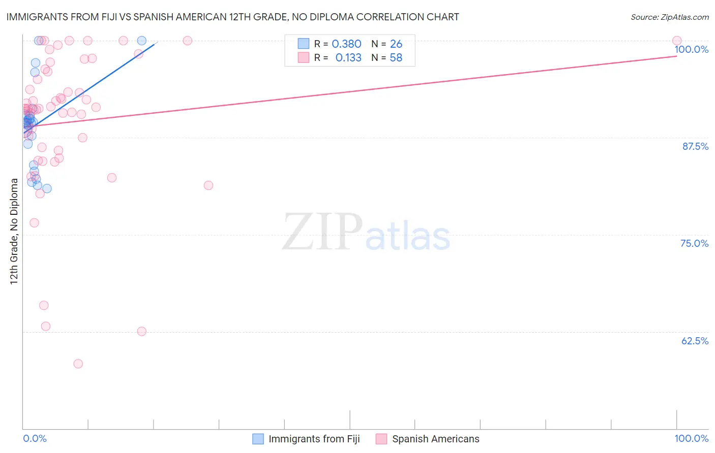 Immigrants from Fiji vs Spanish American 12th Grade, No Diploma